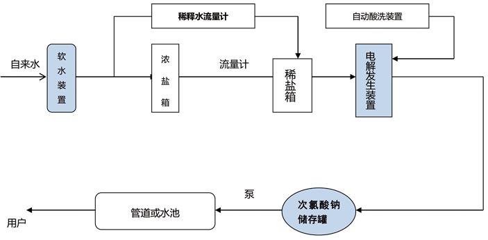 次氯酸鈉發(fā)生器工藝流程圖
